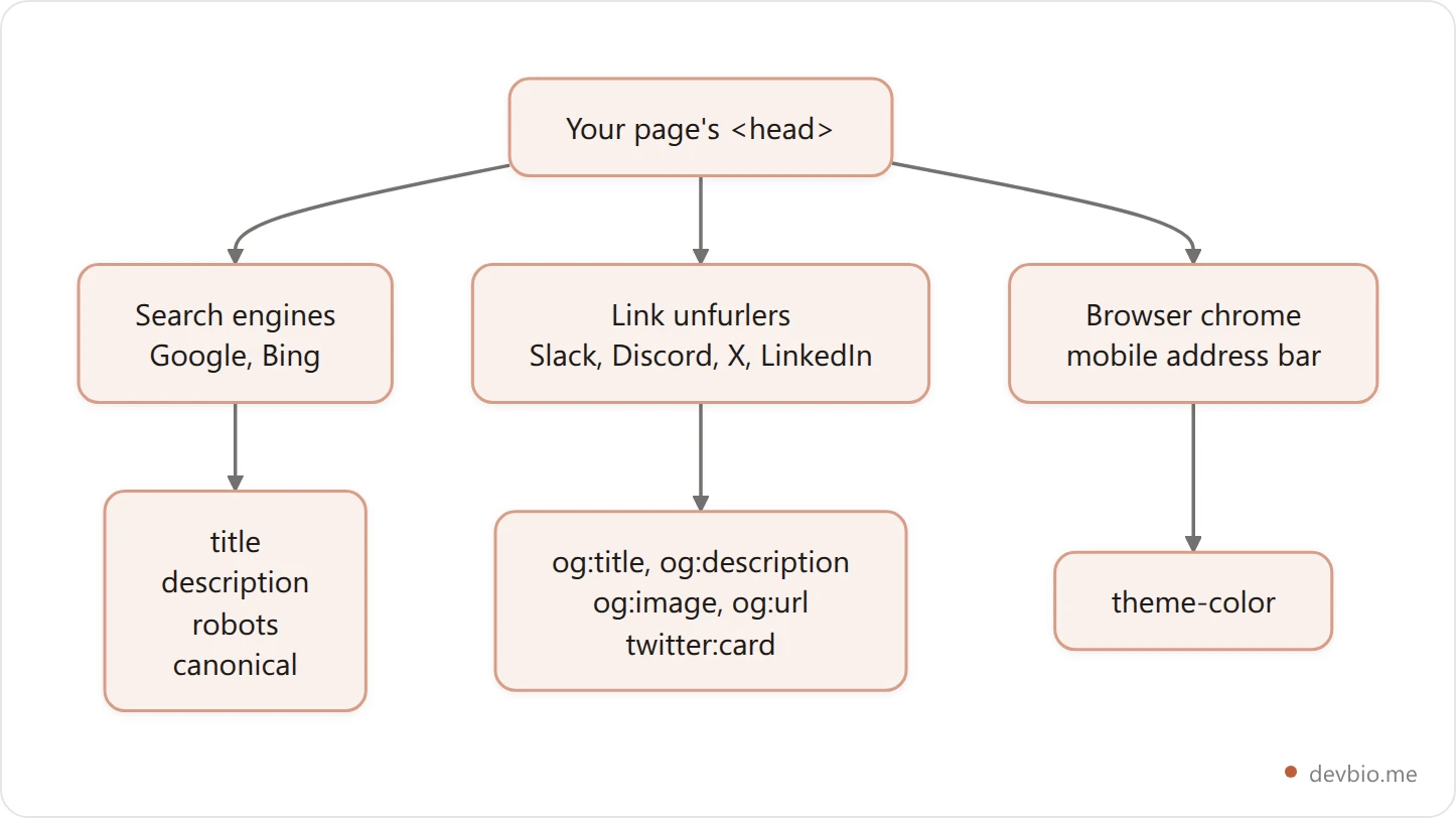 Flowchart showing how a single page's meta tags are read by three different consumers: search engines read title, description, robots and canonical; link unfurlers read Open Graph and Twitter Card tags; browsers read theme-color