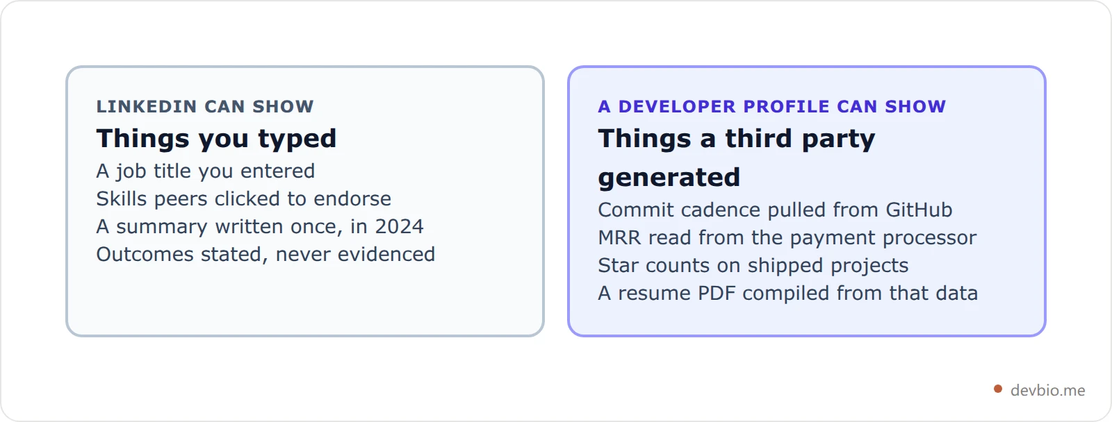 Comparison cards showing what LinkedIn can verify versus what only a live developer profile can verify