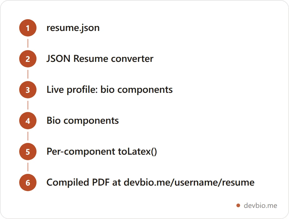 Diagram showing two separate DevBio pipelines: the JSON Resume converter producing a live profile, and the LaTeX pipeline producing an ATS PDF at username slash resume