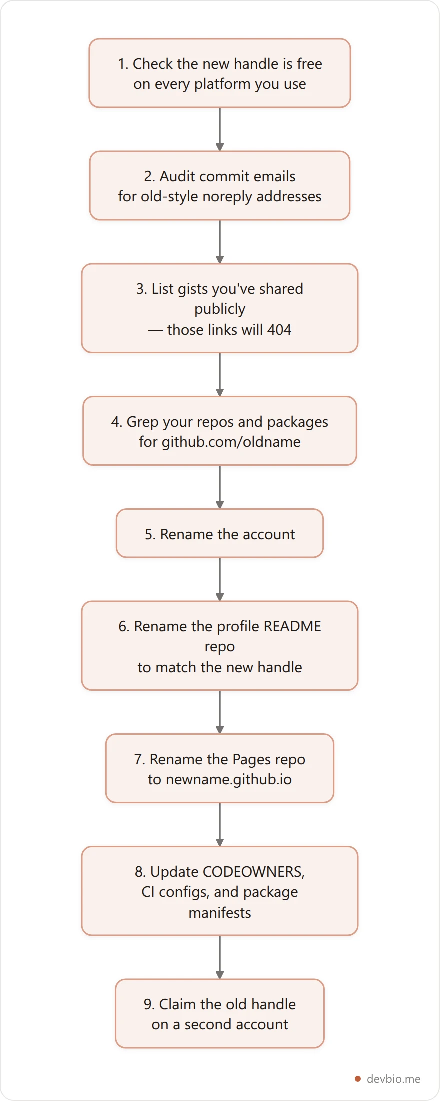 Ordered pre-rename checklist for changing a GitHub username, from checking handle availability through auditing commit emails to renaming the profile README repository