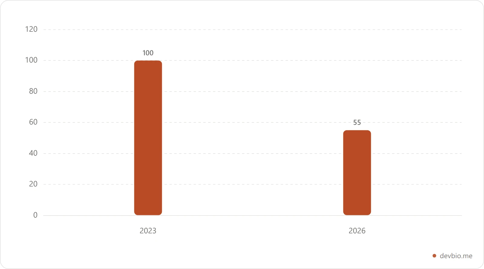 Bar chart showing entry-level developer job postings dropped to roughly 55, indexed against 100 in 2023, heading into 2026