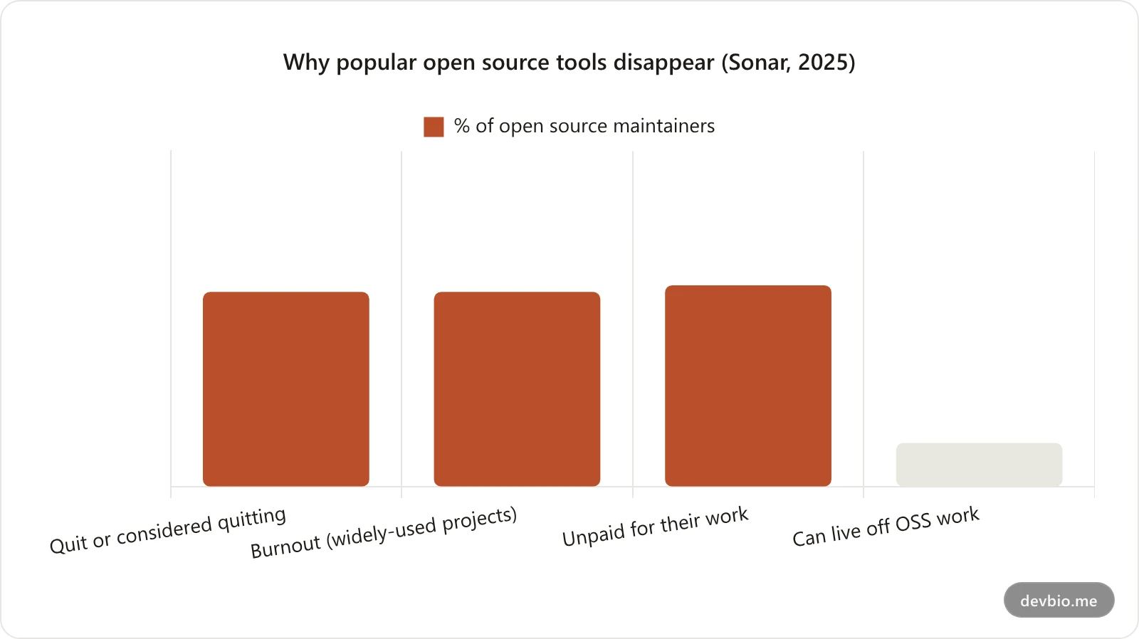 Bar chart showing open source maintainer burnout and sustainability statistics: 58% have quit or considered quitting, 58% of maintainers of widely-used projects report burnout, 60% of maintainers are unpaid, and only 13% can live off open source work