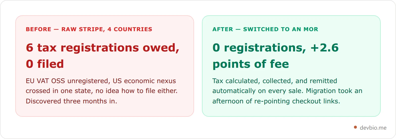 Before and after comparison: a founder managing tax registrations manually on Stripe versus after switching to a merchant of record