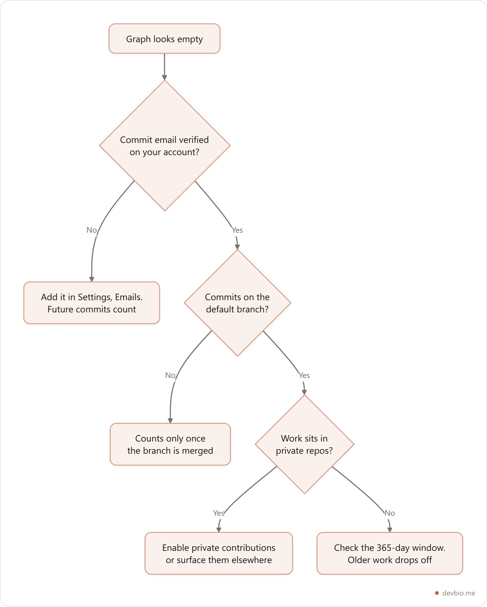 Troubleshooting flow for why a GitHub contribution graph looks empty