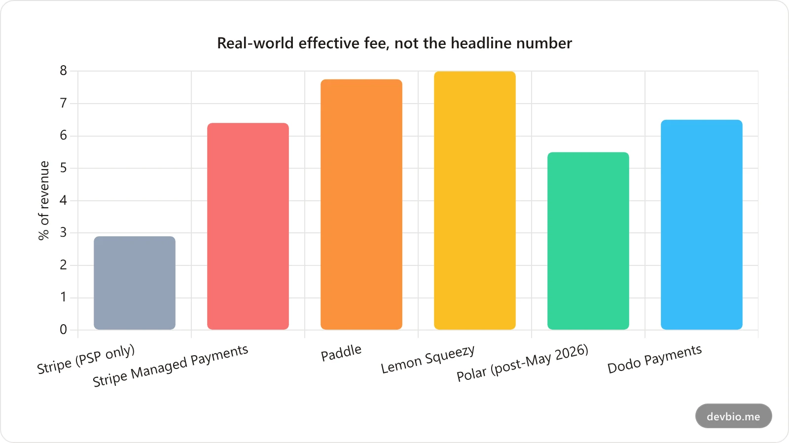 Bar chart comparing effective all-in fees for Stripe, Stripe Managed Payments, Paddle, Lemon Squeezy, Polar, and Dodo Payments in 2026