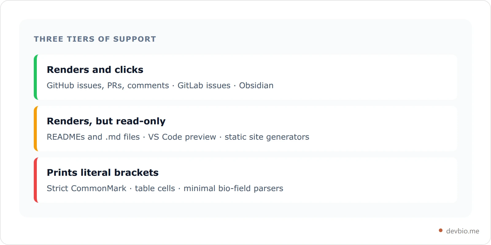 Three tiers of markdown checkbox support showing full support with clickable boxes on GitHub issues, render-only support in README files and VS Code preview, and no support in strict CommonMark renderers and minimal bio field parsers