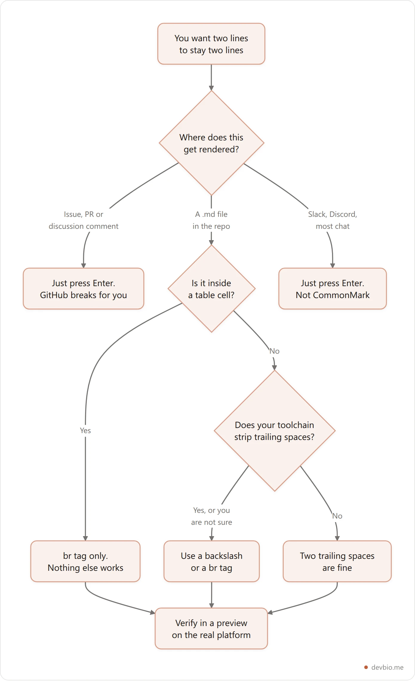Decision flowchart for choosing a markdown line break method by platform
