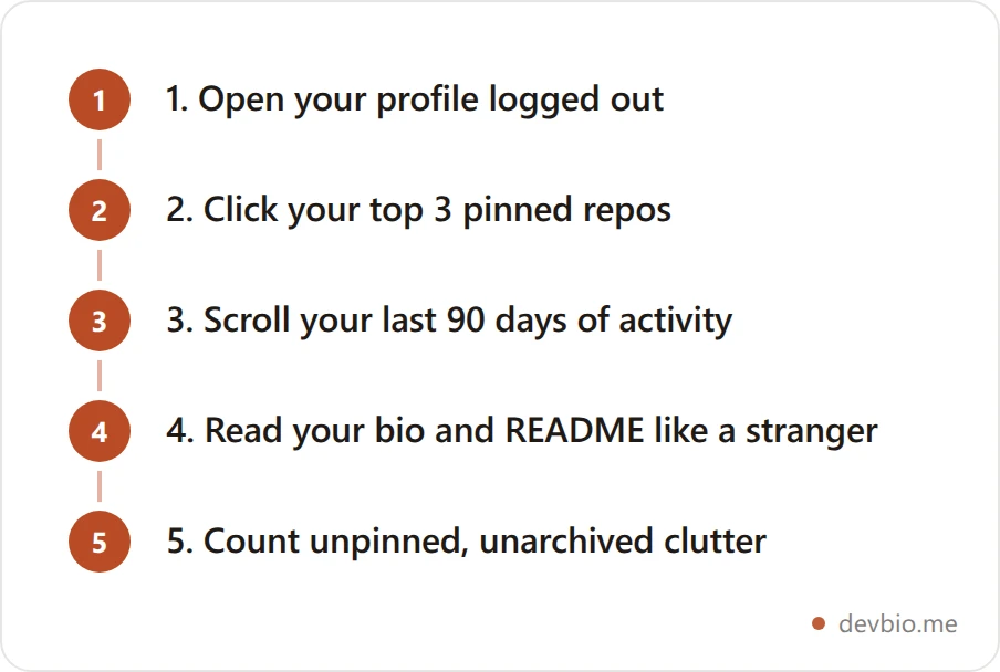 Vertical flowchart of the 15-minute GitHub profile audit: open logged out, check pinned repos, scroll recent activity, read bio and README, then clear unpinned clutter