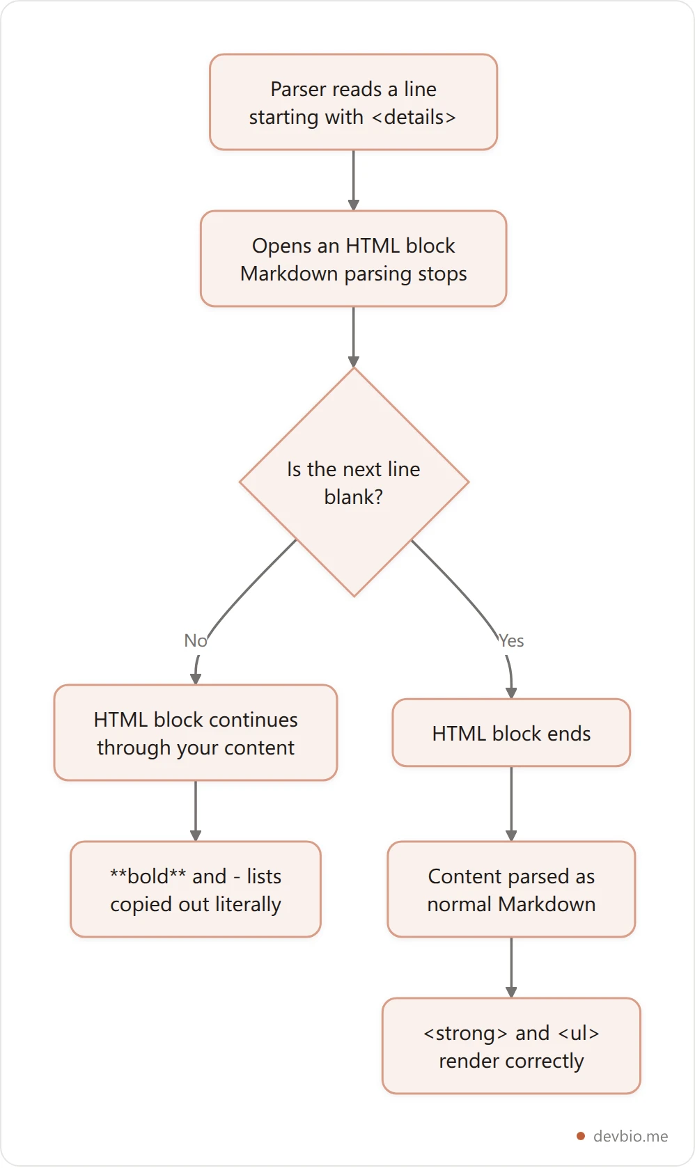 Flowchart showing how a Markdown parser treats a details block with and without a blank line after the summary tag