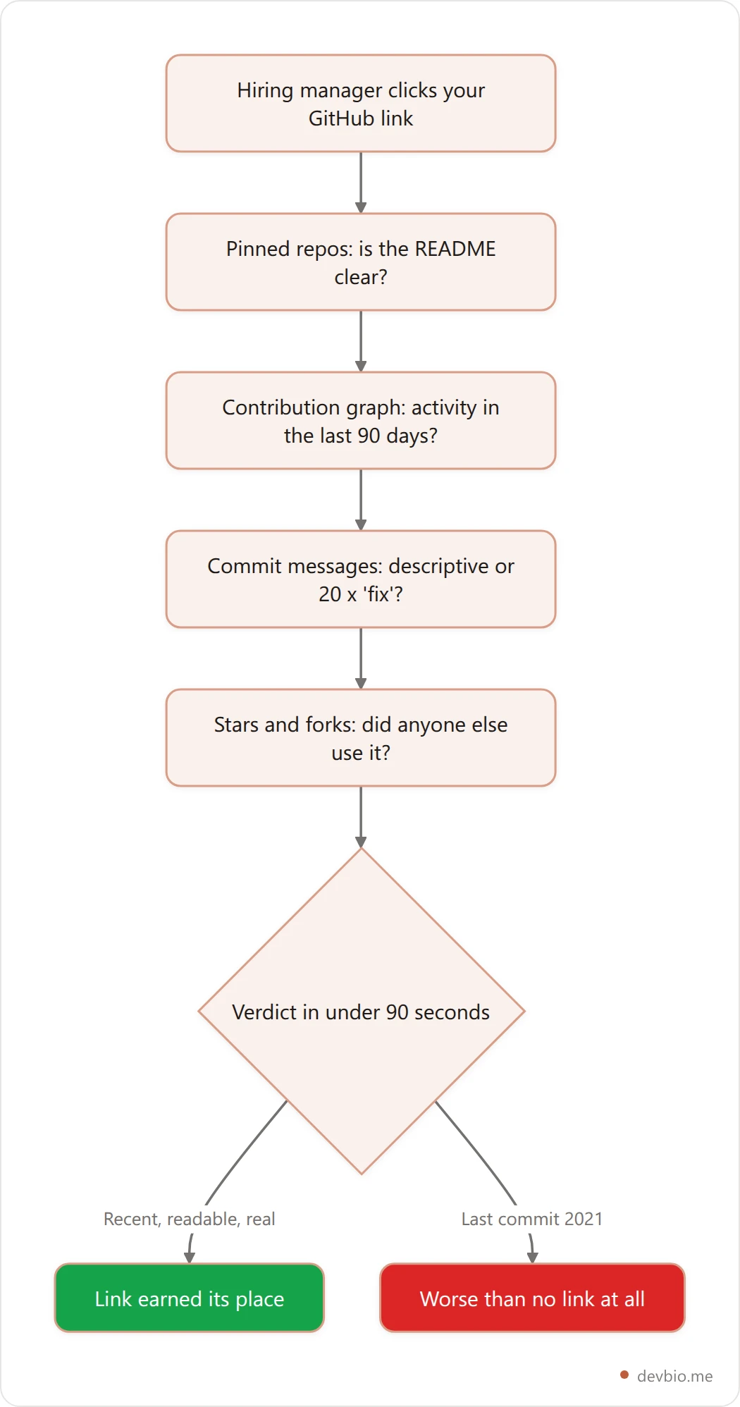 Flowchart of the 90-second GitHub review a hiring manager runs, checking pinned repositories, recent contribution activity, commit message quality, and stars