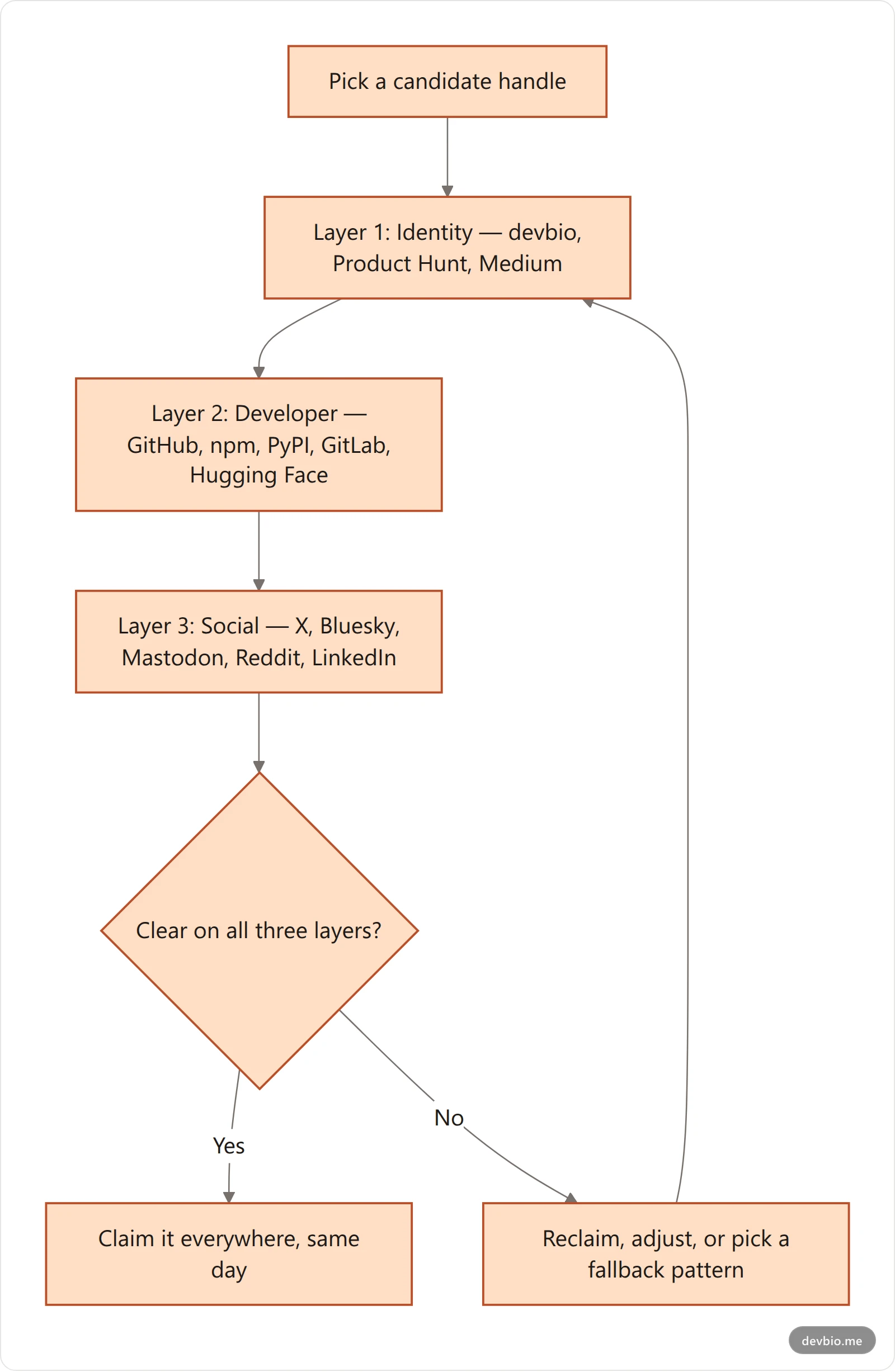 Flowchart of the 3-layer handle audit process for developers