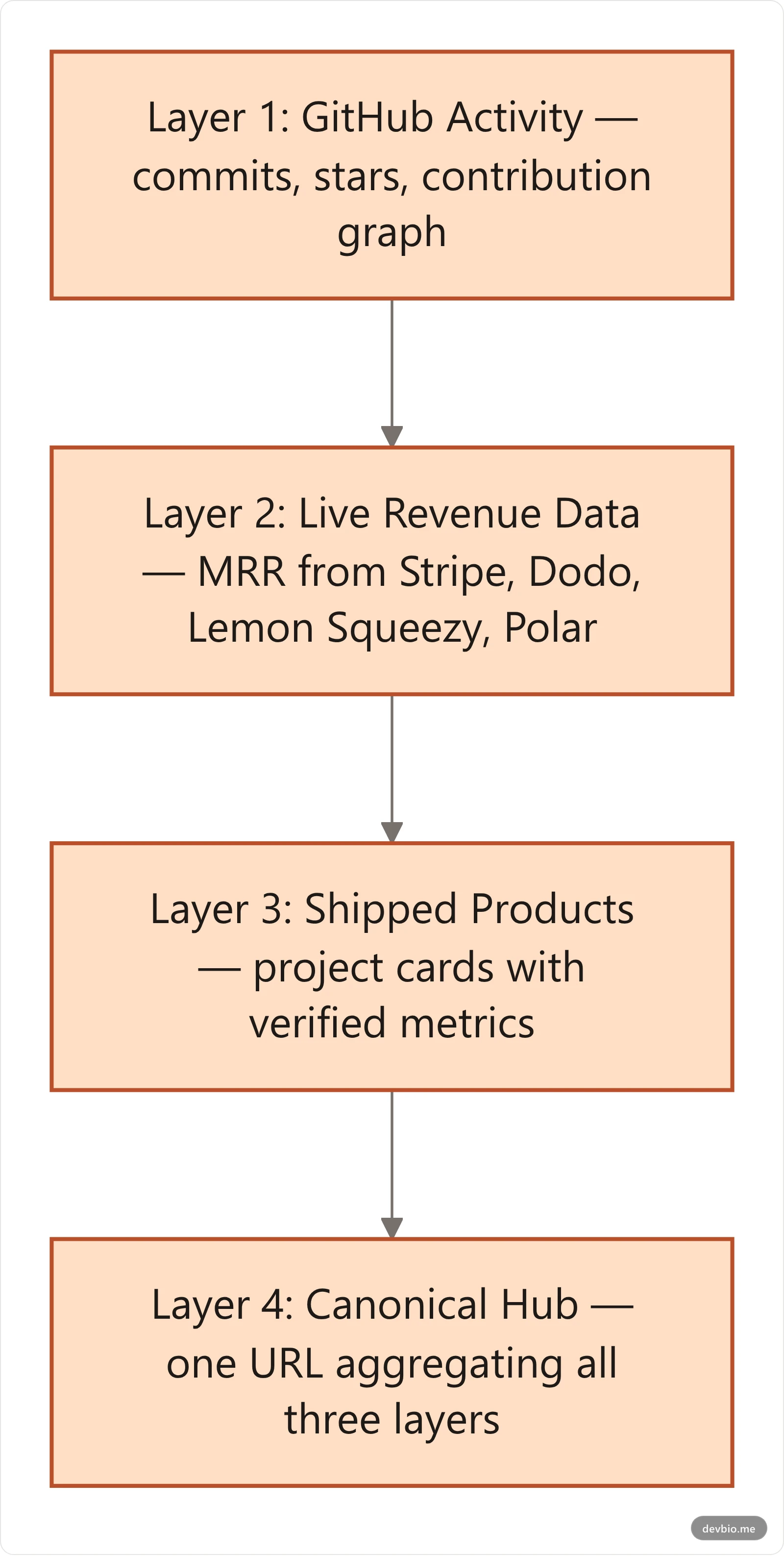 The Developer Proof Stack: four layers of verifiable evidence