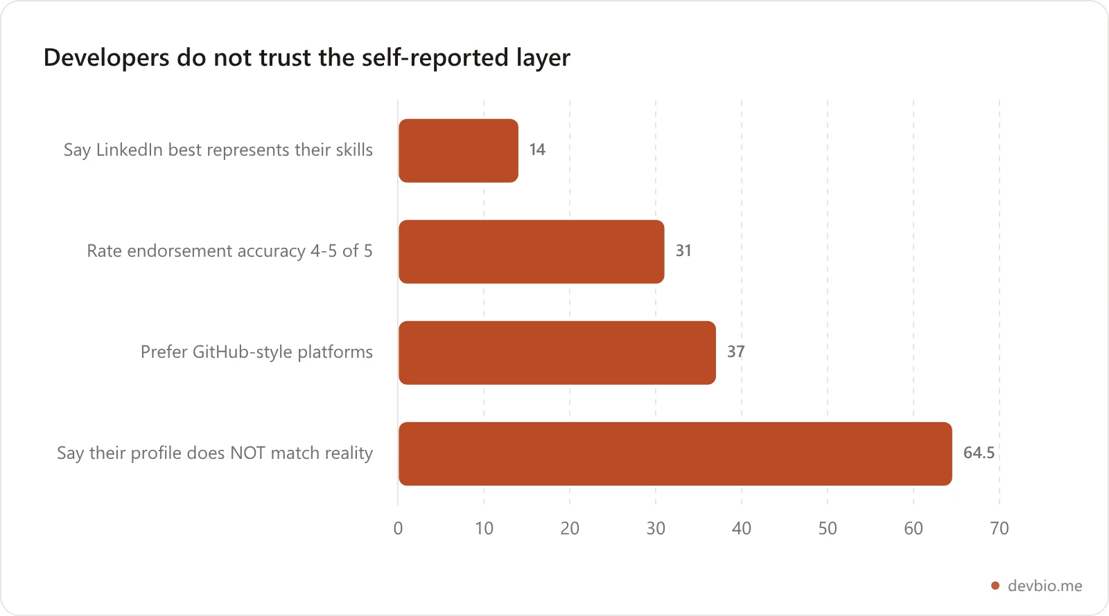 Bar chart of developer sentiment toward LinkedIn, showing low scores for skill representation, endorsement accuracy and profile accuracy