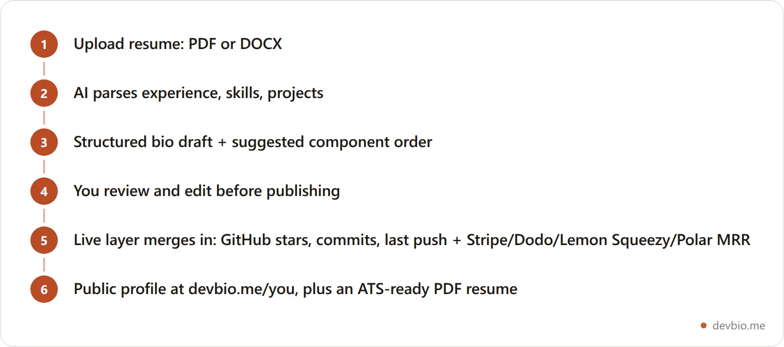 Flowchart of DevBio's Parse-and-Prove pipeline from resume upload to a live developer profile with GitHub and revenue data