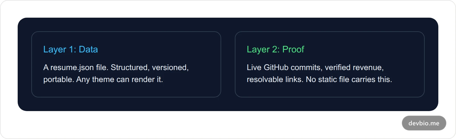 Diagram comparing Layer 1 Data, the JSON Resume schema, with Layer 2 Proof, live GitHub activity and verified revenue