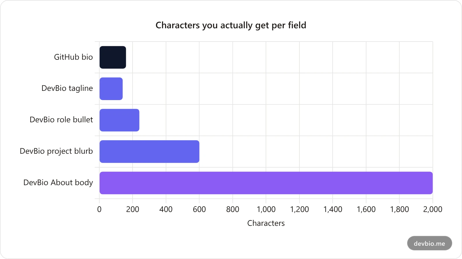Bar chart comparing character limits across GitHub's bio field and DevBio profile fields