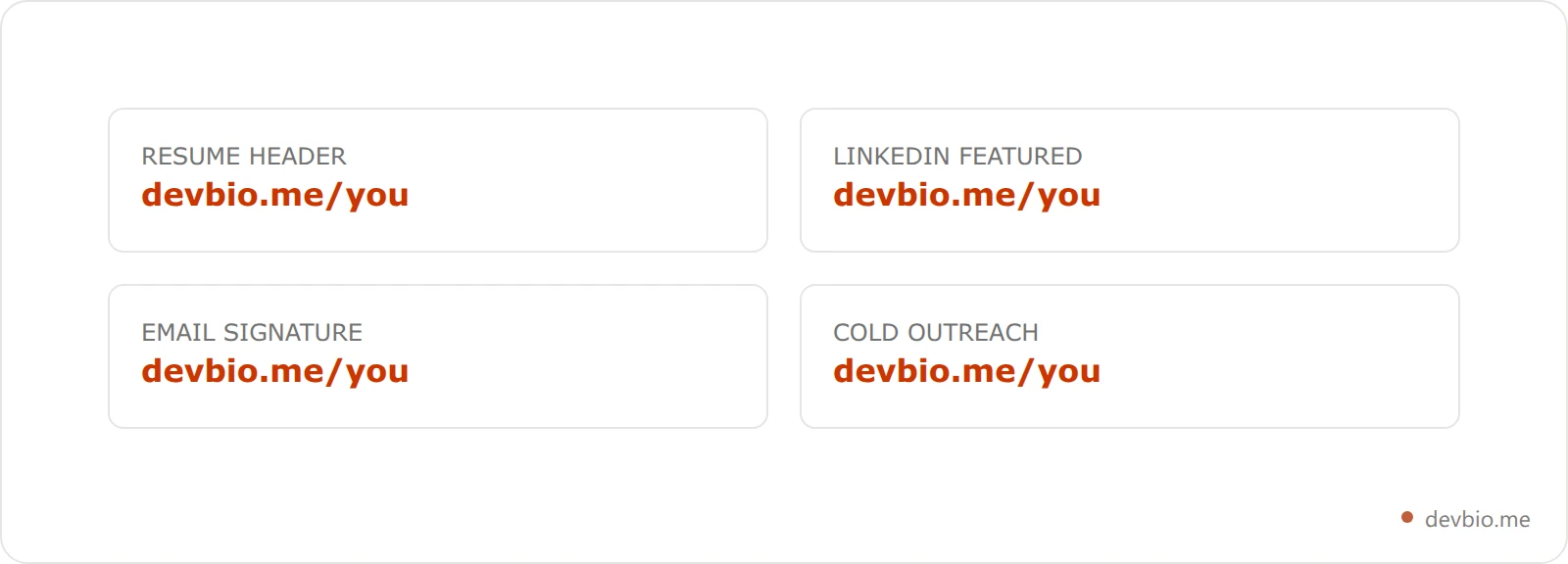 Four cards showing the same profile link placed in a resume header, LinkedIn Featured section, email signature, and cold outreach message