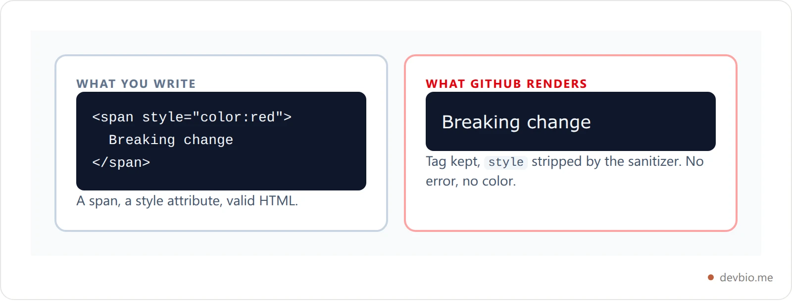 Comparison of what you write versus what GitHub renders for inline HTML color in Markdown