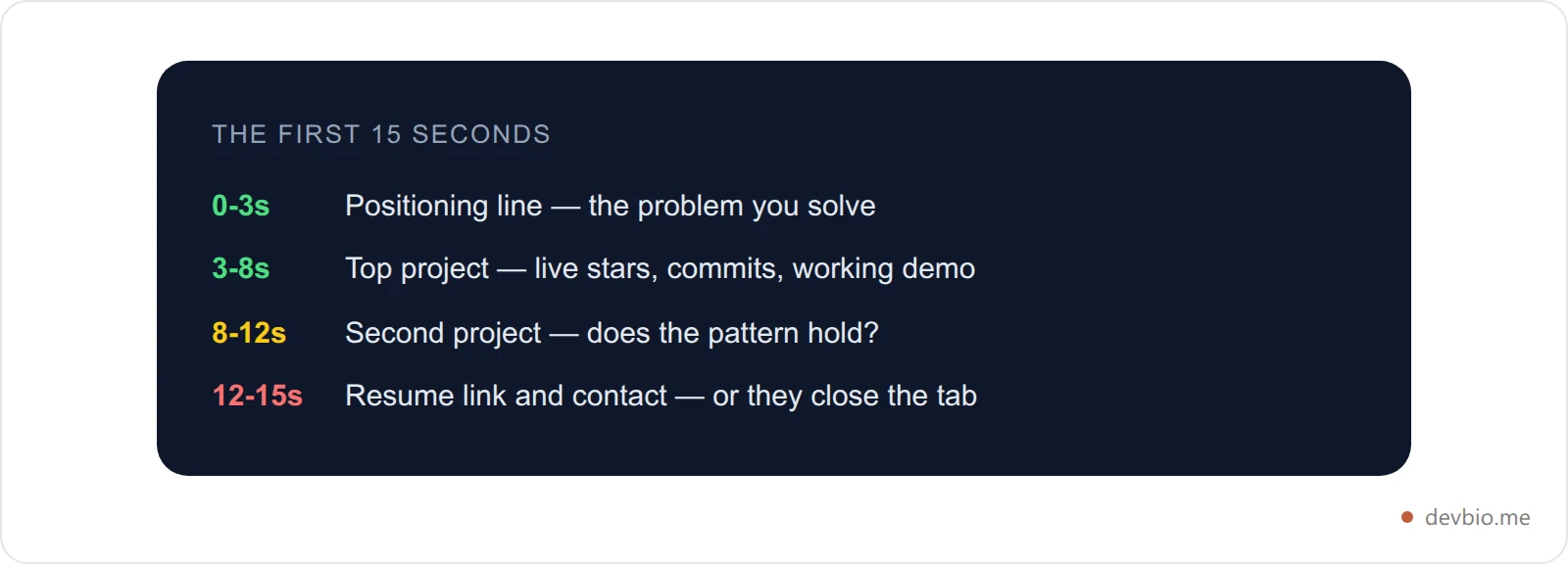 Timeline card breaking down what a recruiter reads in each of the first fifteen seconds of a developer portfolio scan