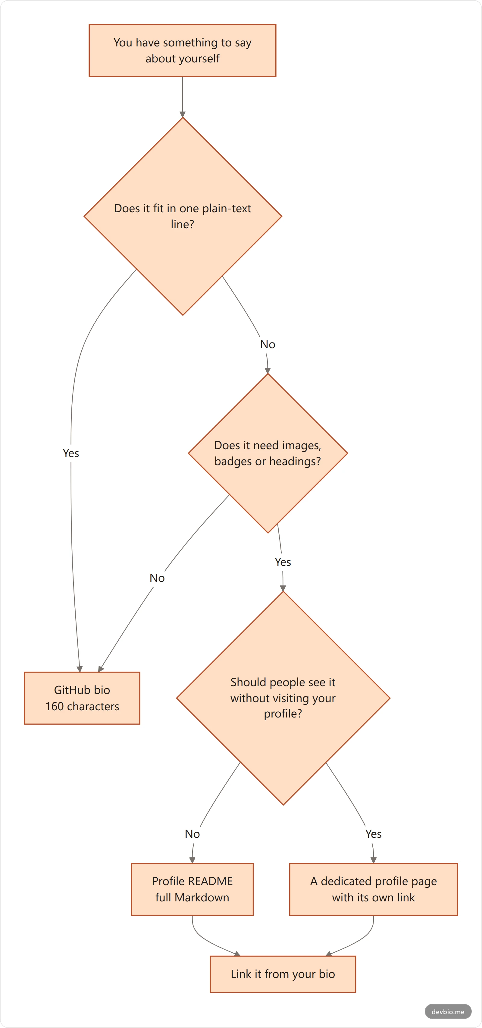 Decision flowchart for choosing between the GitHub bio, profile README, and a dedicated profile page