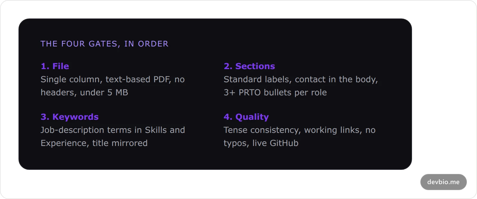Checklist card summarising the four failure points to check before submitting a developer resume: file format, content sections, keywords, and quality