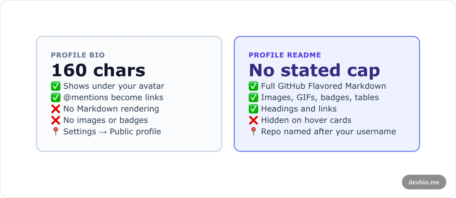 Comparison cards contrasting the GitHub bio field with the GitHub profile README