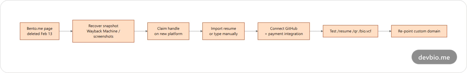 Migration flow from a deleted Bento.me page to a rebuilt developer profile