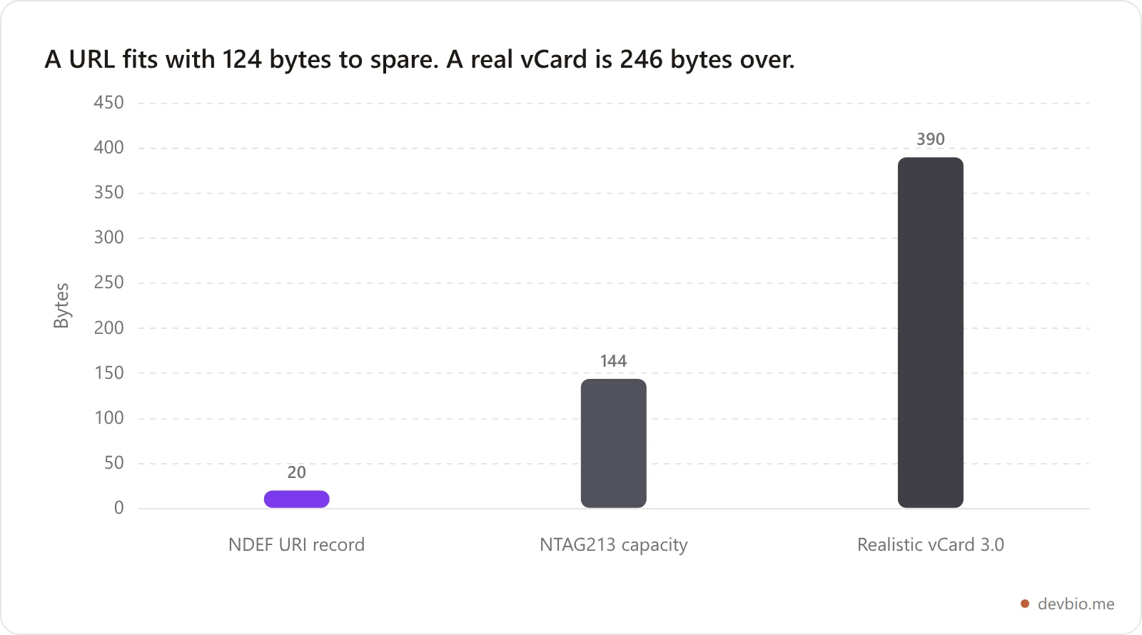 Bytes needed: a realistic vCard versus an NDEF URI record versus NTAG213 capacity