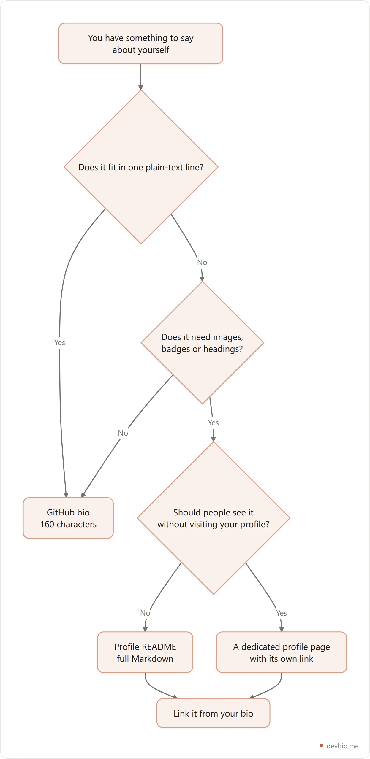 Decision flowchart for choosing between the GitHub bio, profile README, and a dedicated profile page