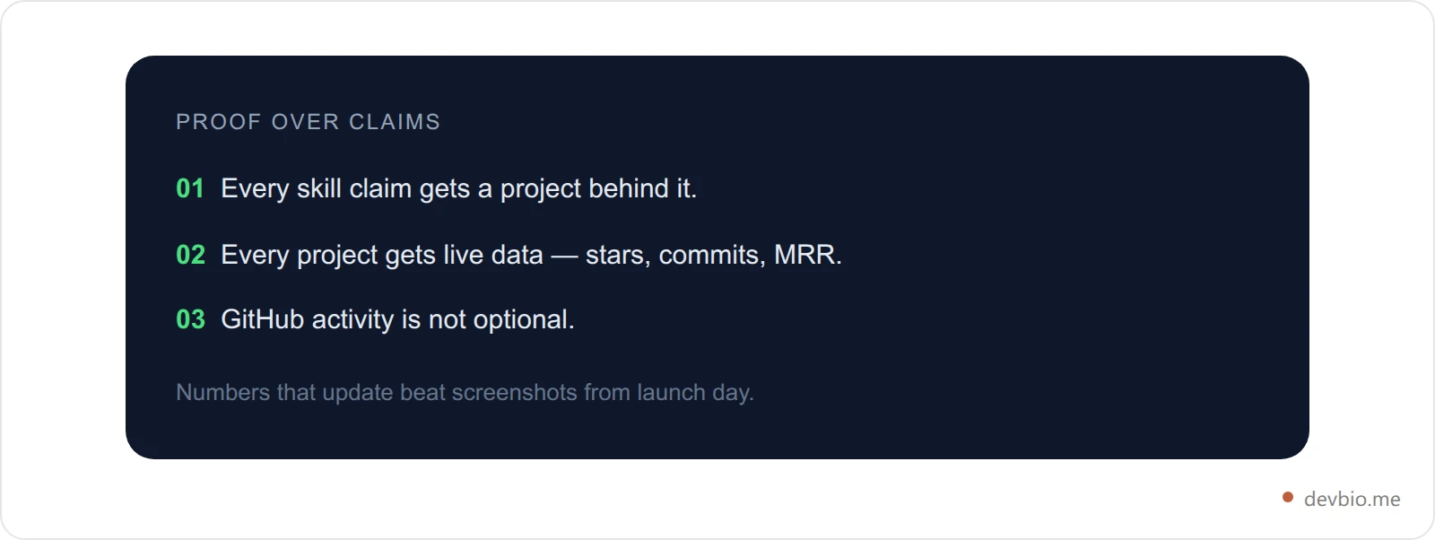 Card listing the three rules of the proof-over-claims framework: every skill gets a project, every project gets live data, and GitHub activity is not optional