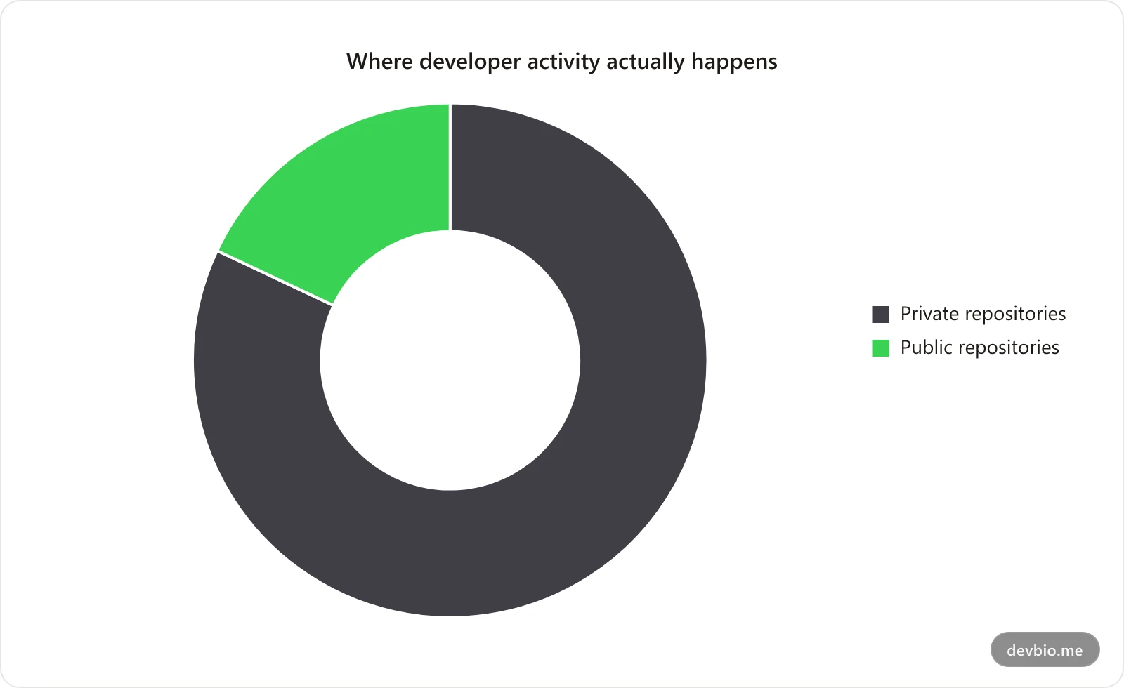 Roughly 82 percent of developer activity happens in private repositories