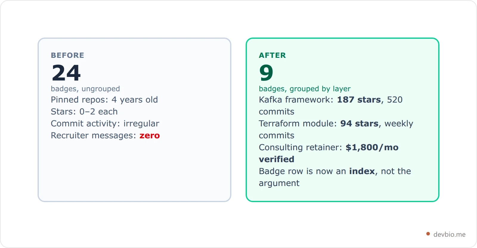 Before and after comparison of one backend engineer's profile: twenty-four grey badges over four dead repositories, versus nine grouped badges above two project cards showing live stars, commits and verified monthly revenue