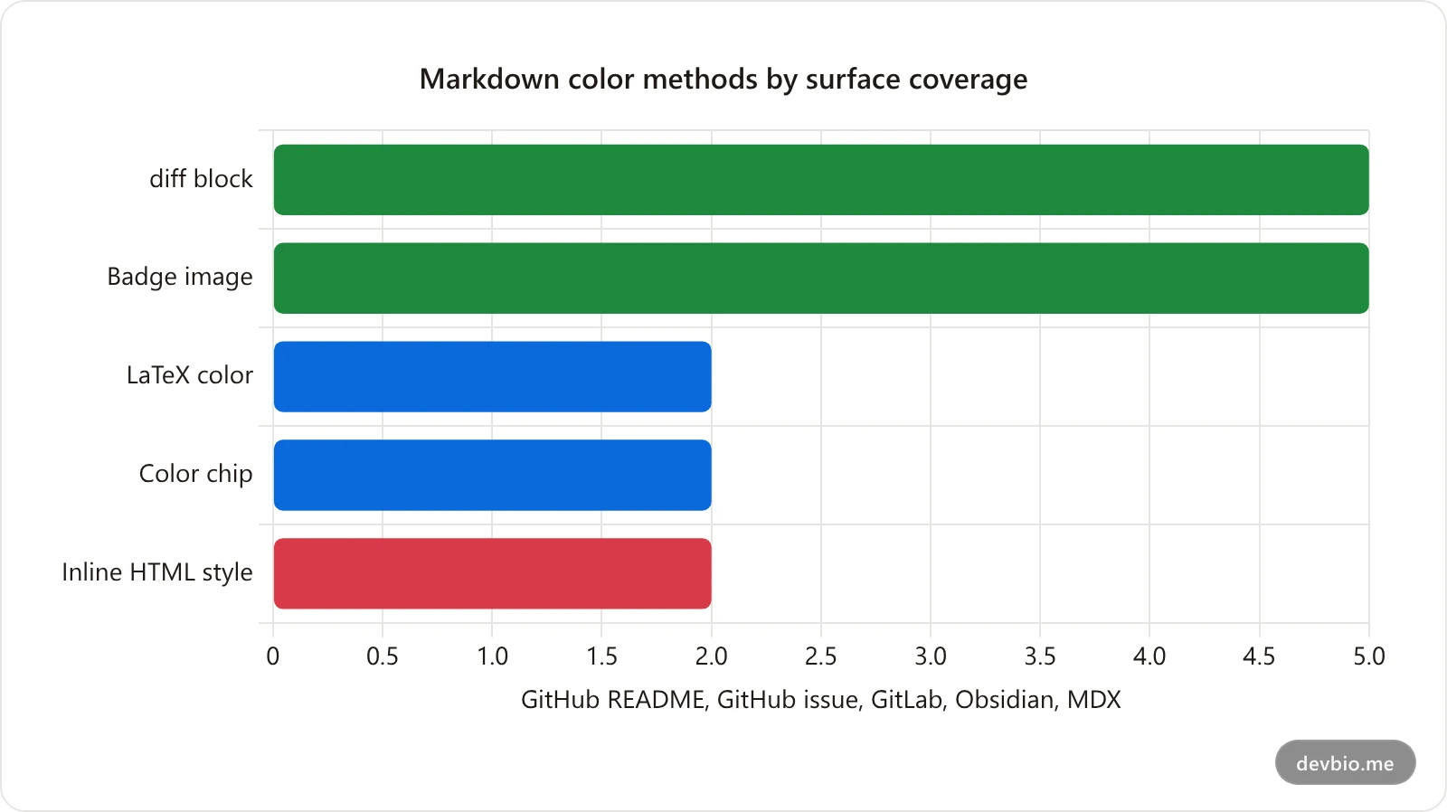 Chart comparing how many major Markdown surfaces support each text color method