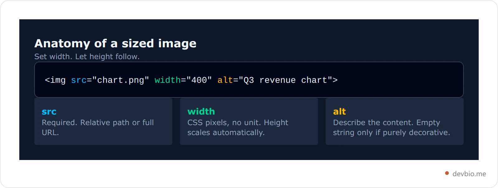 Anatomy of an HTML img tag showing which attributes control size and which are required