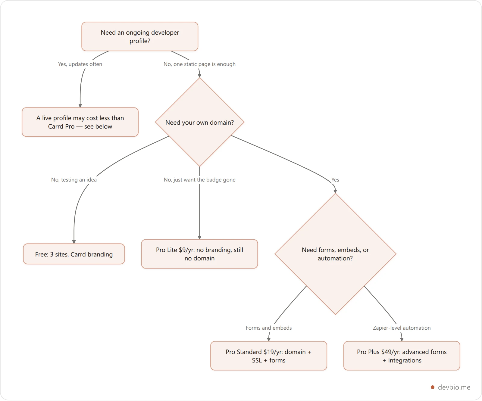 Decision flowchart for which Carrd pricing tier to choose based on domain and automation needs