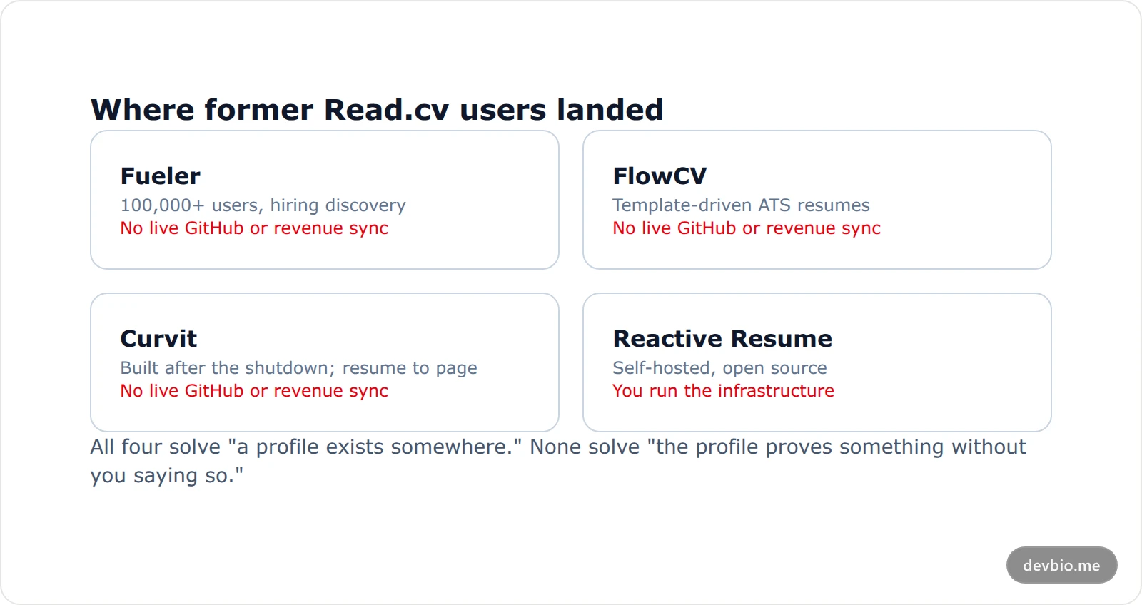 Comparison cards showing where former Read.cv users are landing and what each option does not cover