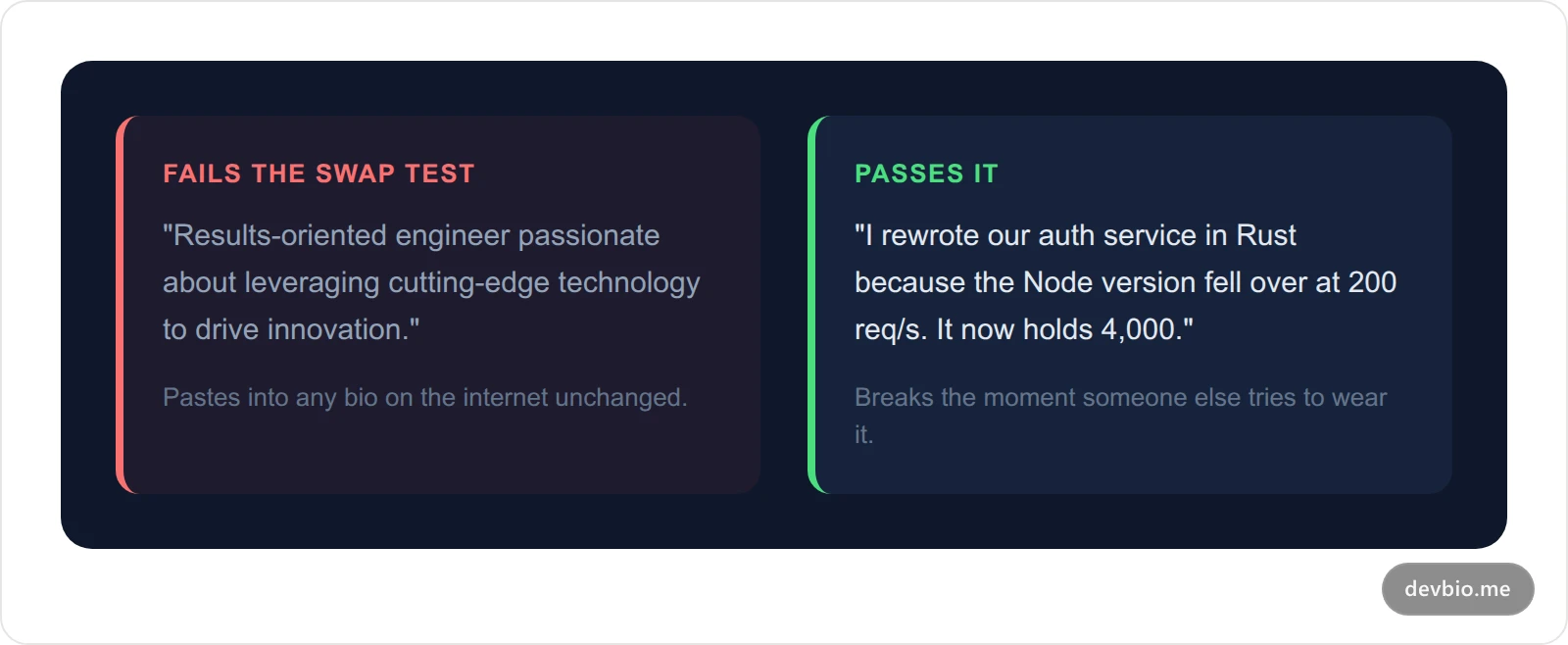 Comparison card showing generic buzzword bio phrasing versus specific authentic developer bio phrasing