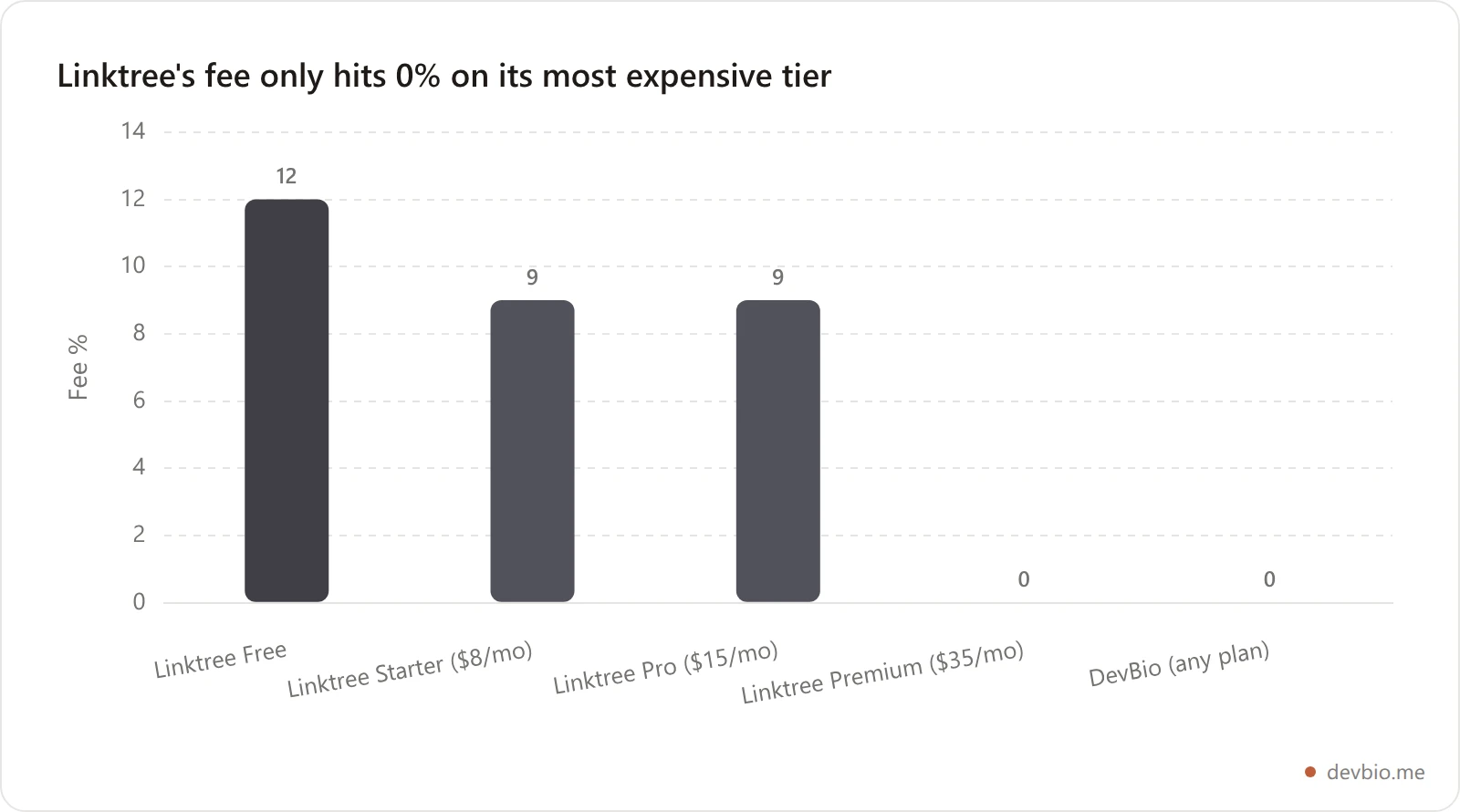 Linktree commerce fee by plan tier compared to DevBio's marketplace fee