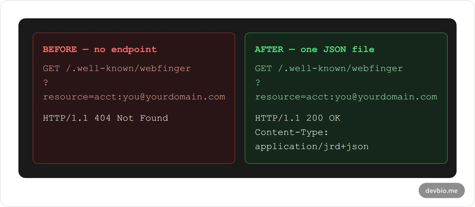 Before and after comparison showing a 404 response for an unconfigured WebFinger endpoint versus a resolved JSON response after adding the file