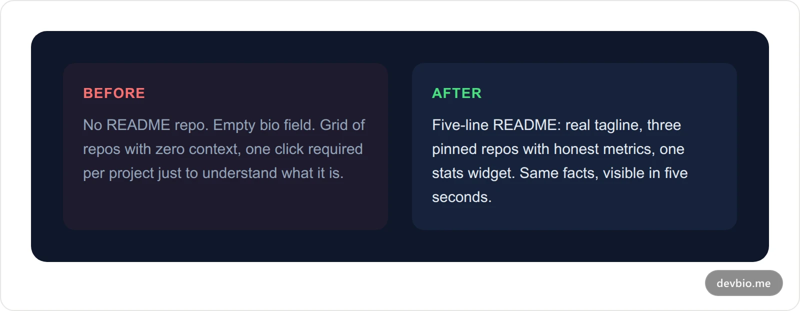 Before and after comparison card showing a blank GitHub profile versus one with a generated README