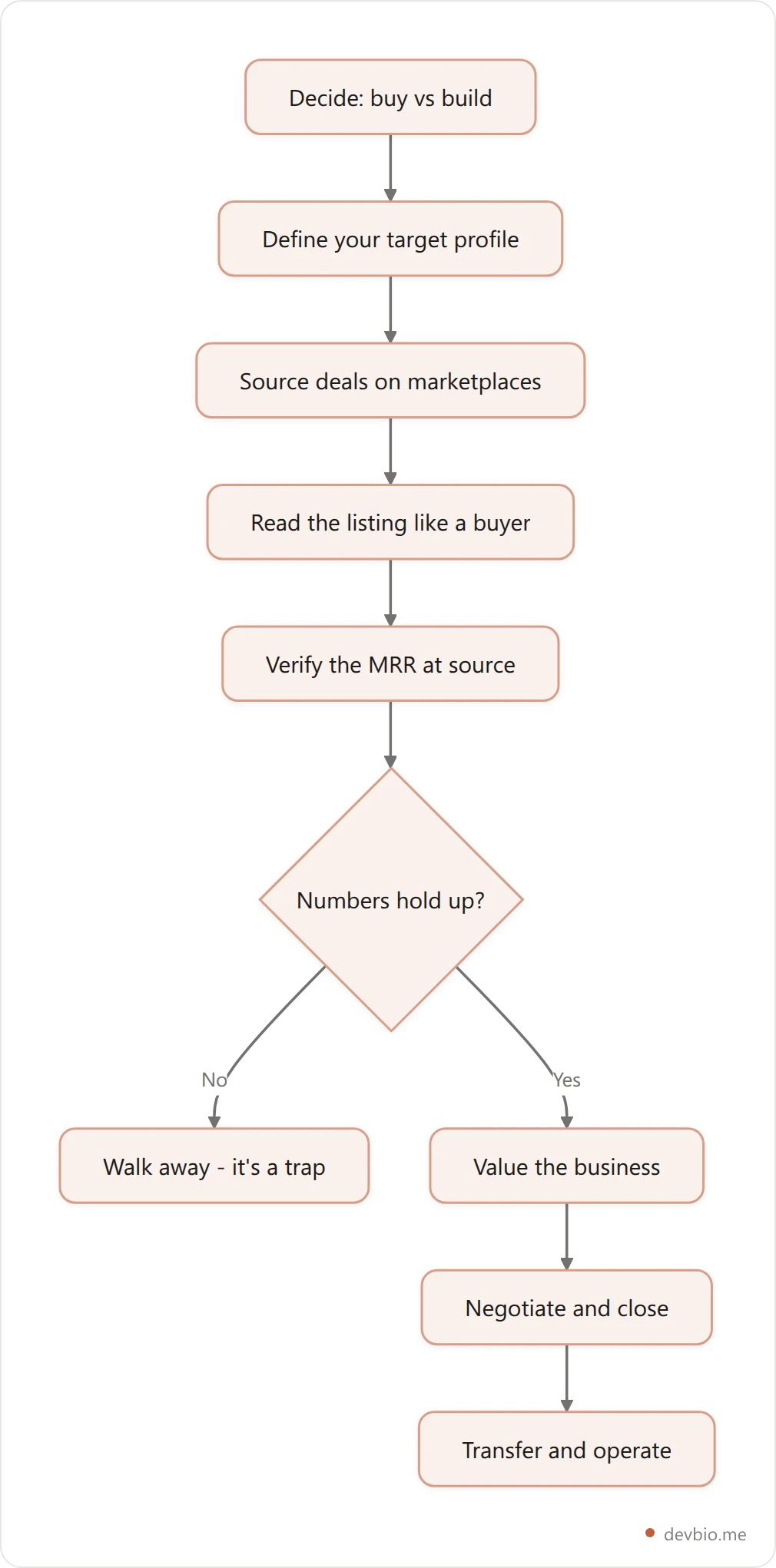 Flowchart of the micro SaaS acquisition process from sourcing a deal through due diligence to closing