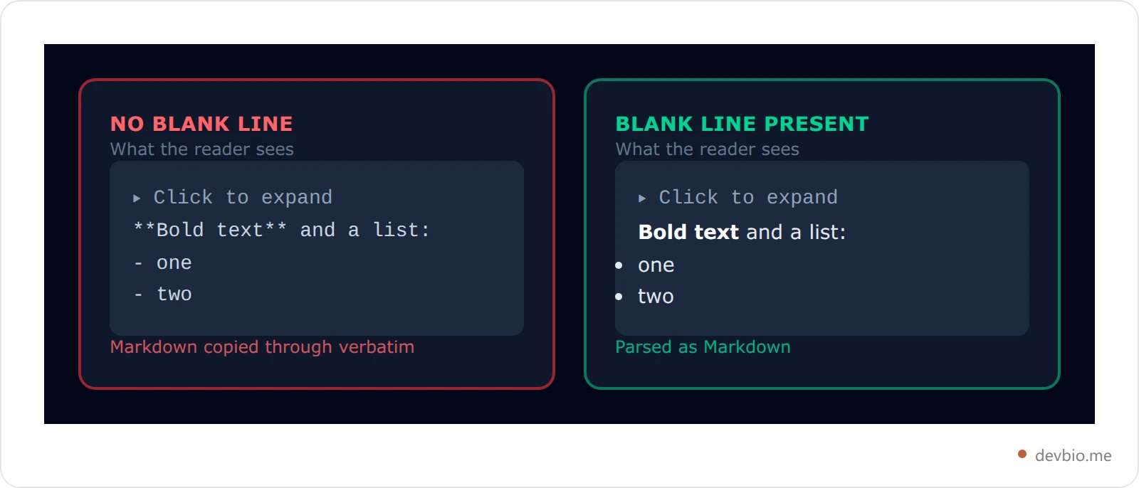 Side-by-side comparison cards showing broken output without a blank line and correct output with one