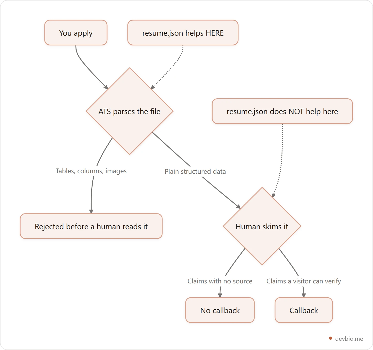 Flowchart of the developer hiring funnel showing where a structured resume.json helps at the ATS parsing stage and where it stops helping at the human credibility stage