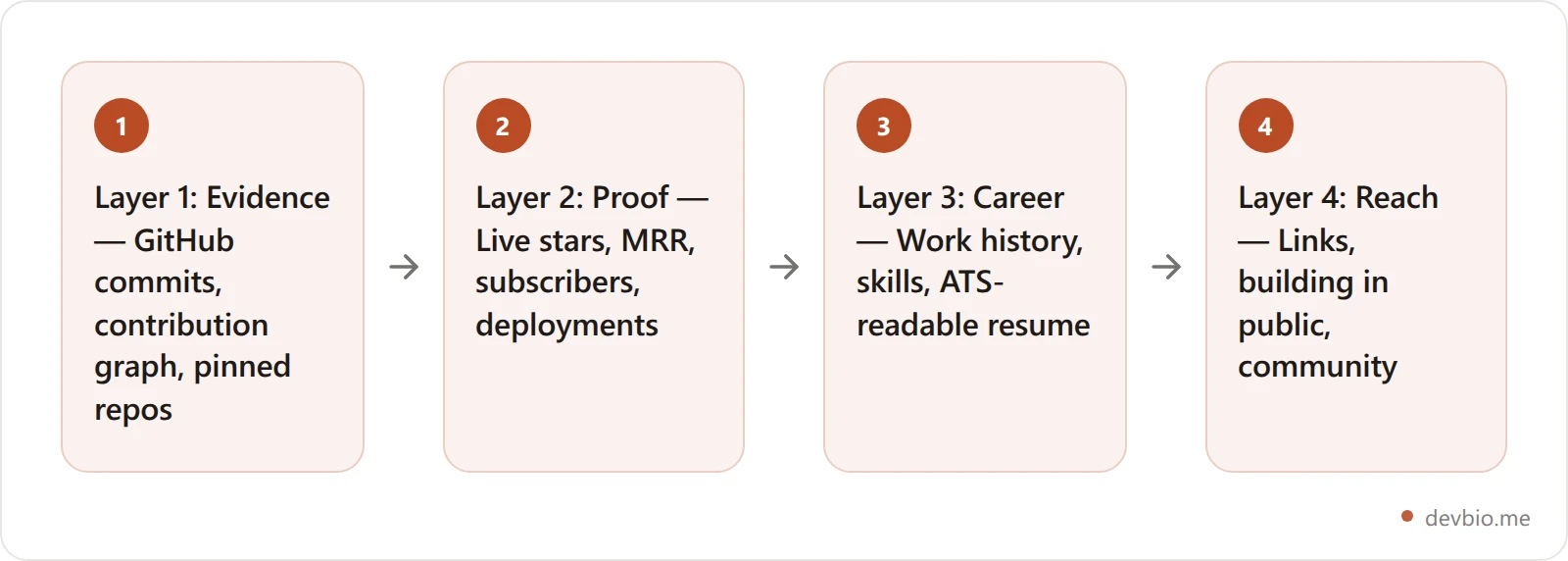 The 4-Layer Developer Presence: Evidence, Proof, Career, Reach