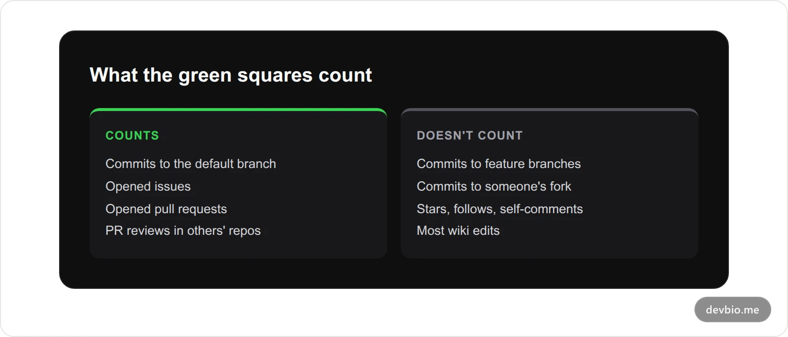 What counts toward the GitHub contribution graph and what does not