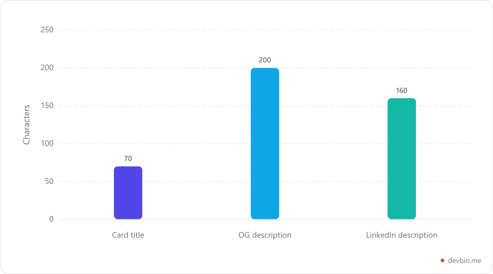 Bar chart comparing recommended maximum character lengths for card title and description fields across platforms