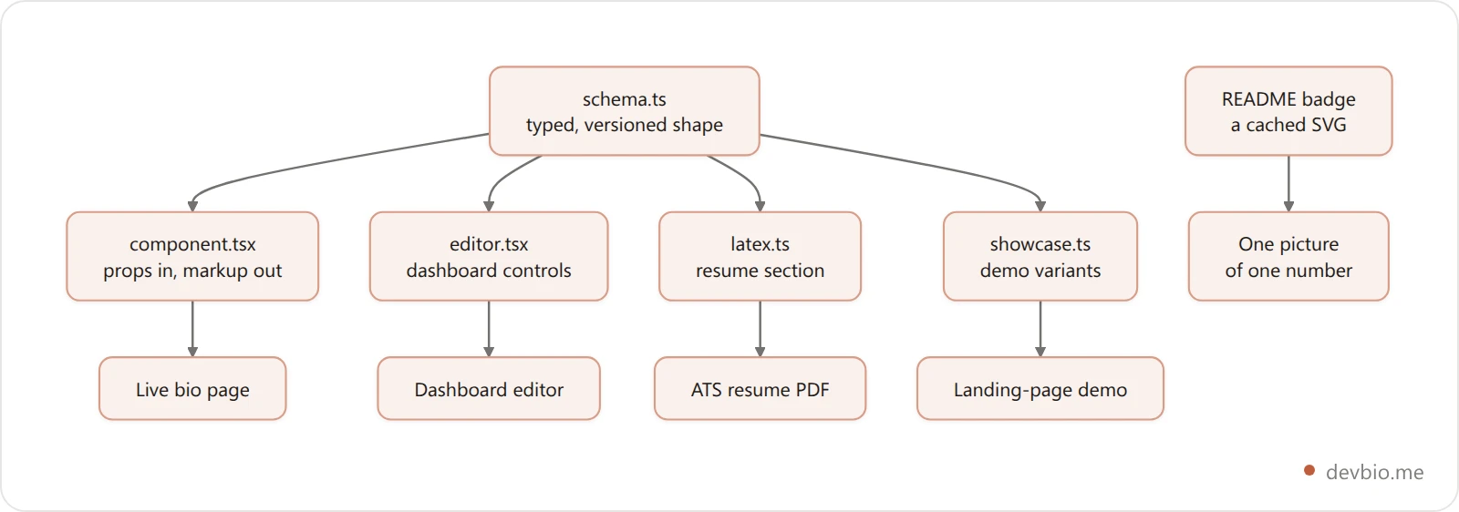 One typed schema feeding a component, an editor, a resume converter and a demo, versus a flat badge image