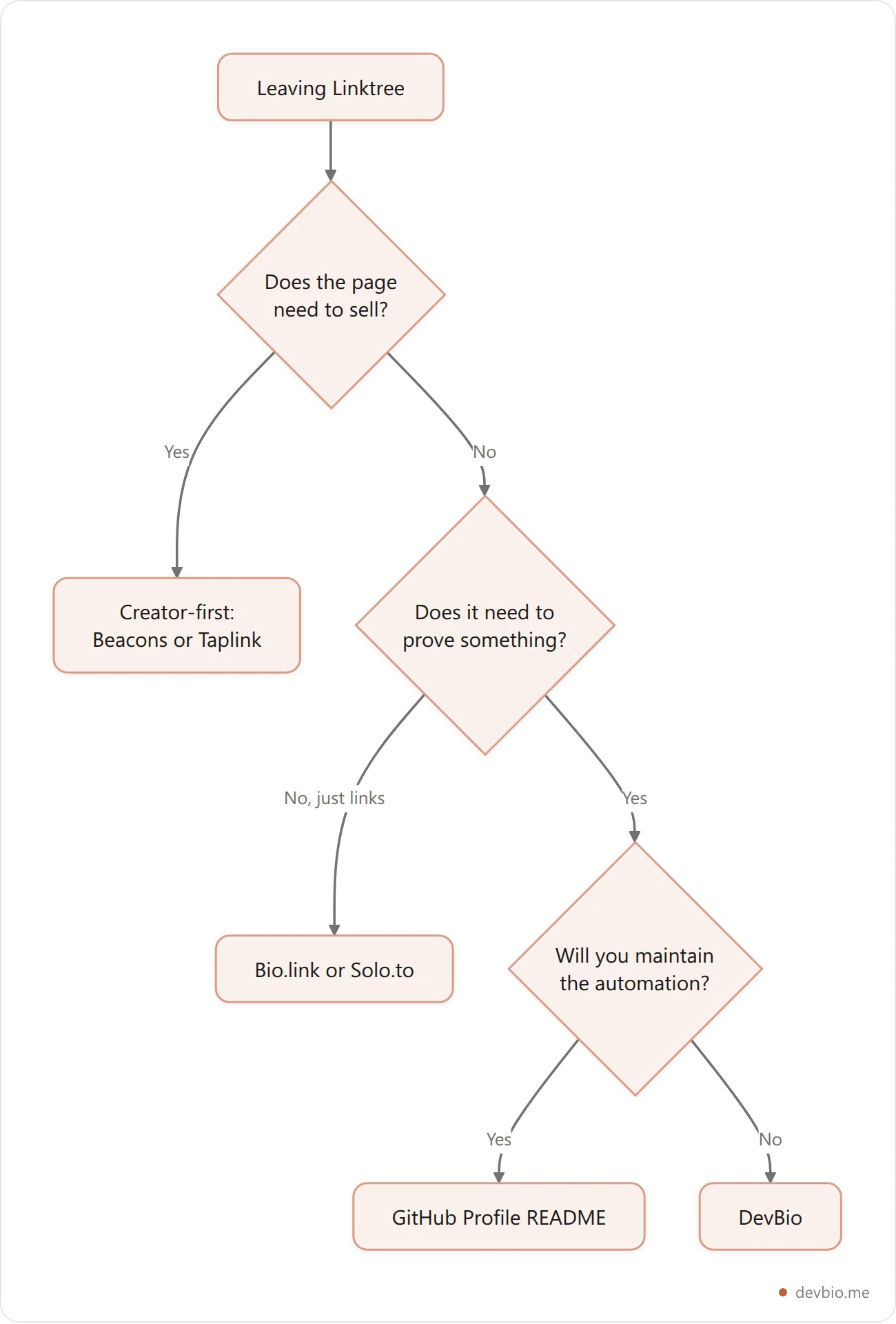 Decision flow for choosing a Linktree alternative based on what your page needs to do