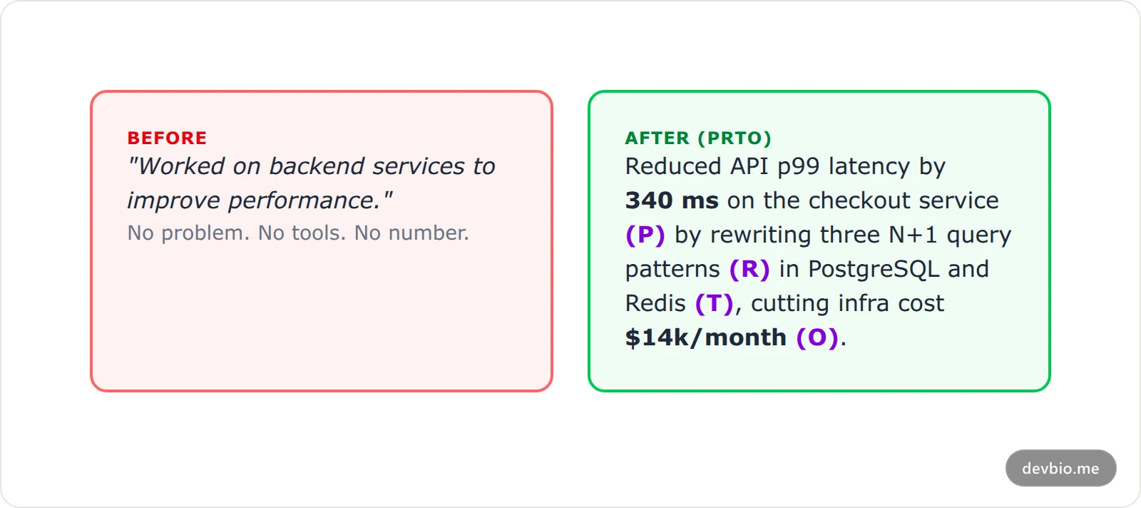 Side-by-side card contrasting a vague resume bullet with the same bullet rewritten using the PRTO framework of problem, role, tools, and outcome