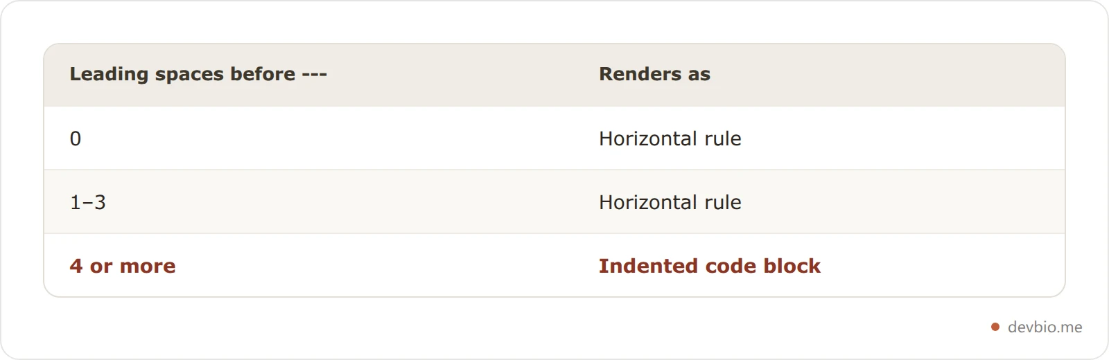 Table showing markdown horizontal rule indentation levels from zero to four spaces and what each one renders as